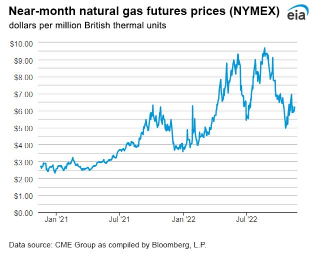 Natural gas futures prices