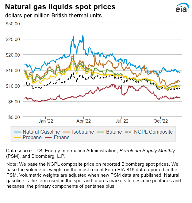 Natural gas liquids spot prices