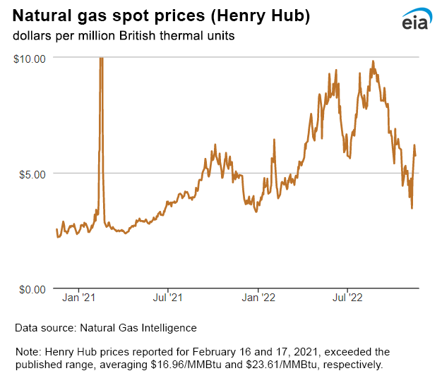 Natural gas spot prices