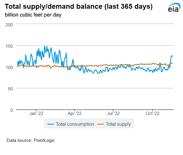 Natural gas supply