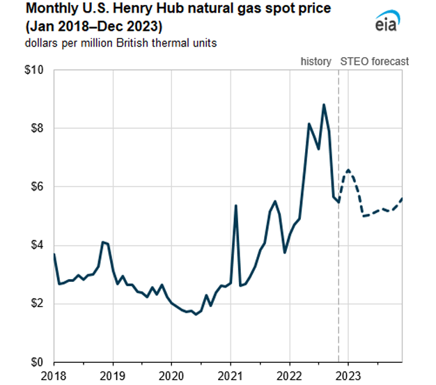 Monthly U.S. Henry Hub natural gas spot price (Jan 2018–Dec 2023)