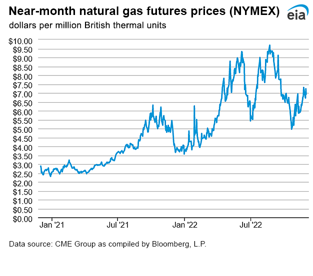 Natural gas futures prices