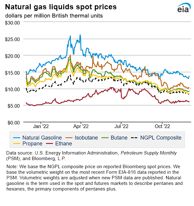 Natural gas liquids spot prices