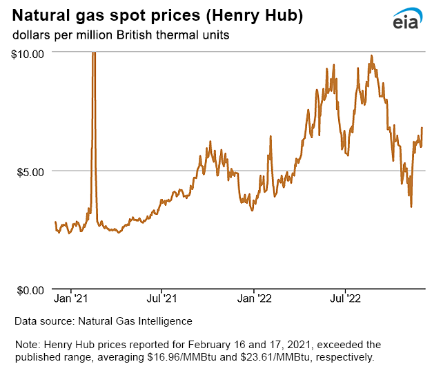 Natural gas spot prices