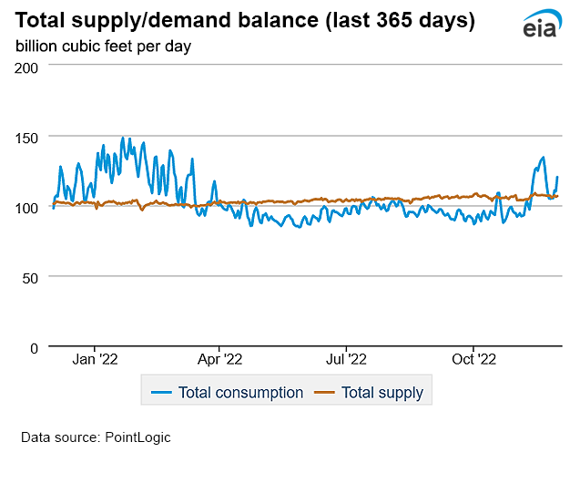 Natural gas supply