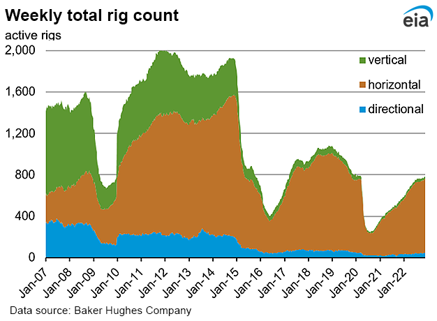 Weekly natural gas rig count and average Henry Hub