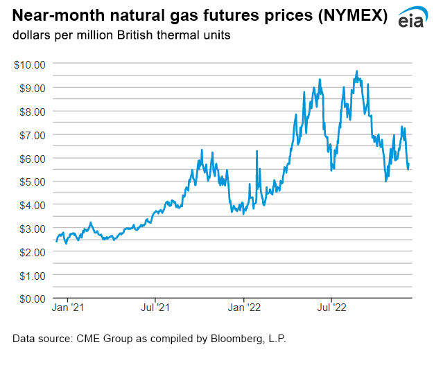 Natural gas futures prices