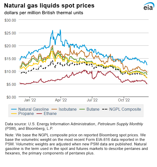 Natural gas liquids spot prices