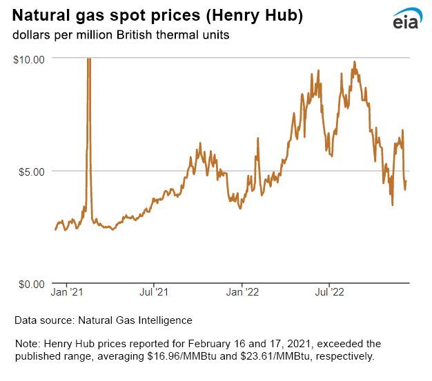 Natural gas spot prices