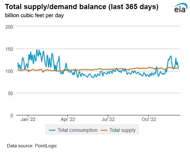 Natural gas supply