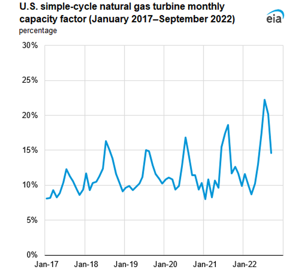 U.S. simple-cycle natural gas turbine monthly capacity factor (January 2017–September 2022)