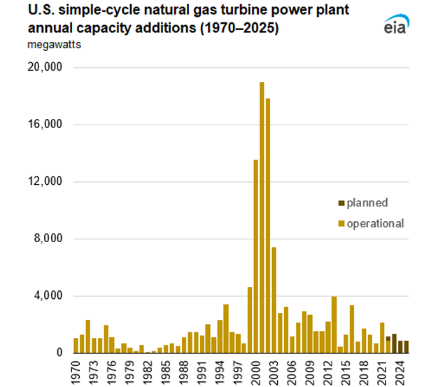 U.S. simple-cycle natural gas turbine power plant annual capacity additions (1970–2025)