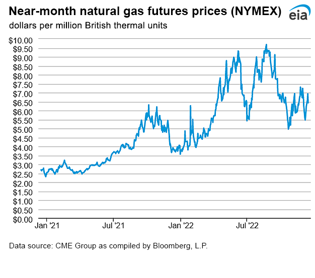 Natural gas futures prices