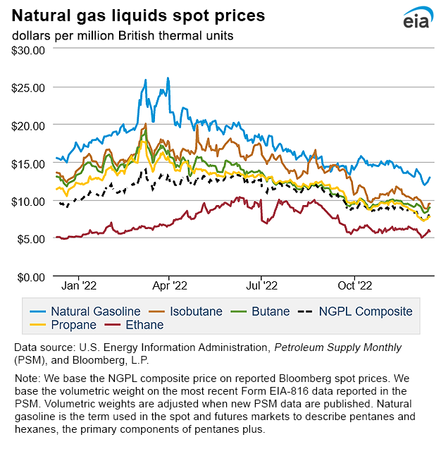 Natural gas liquids spot prices