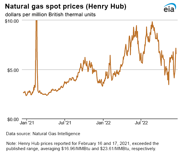 Natural gas spot prices