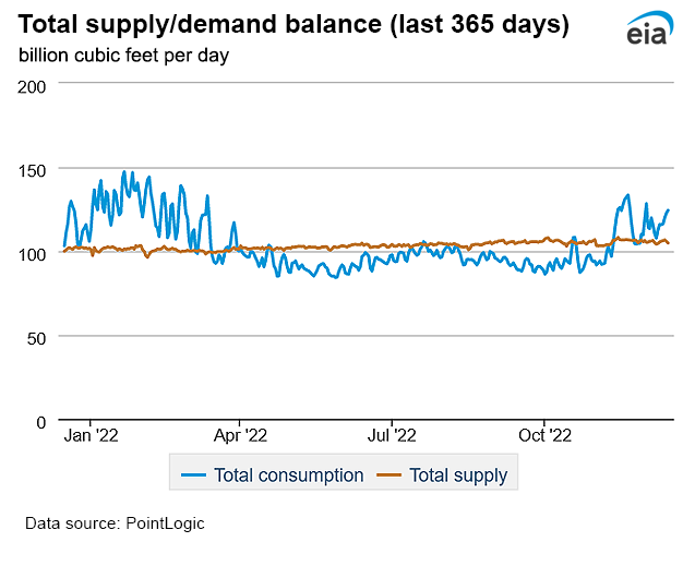 Natural gas supply