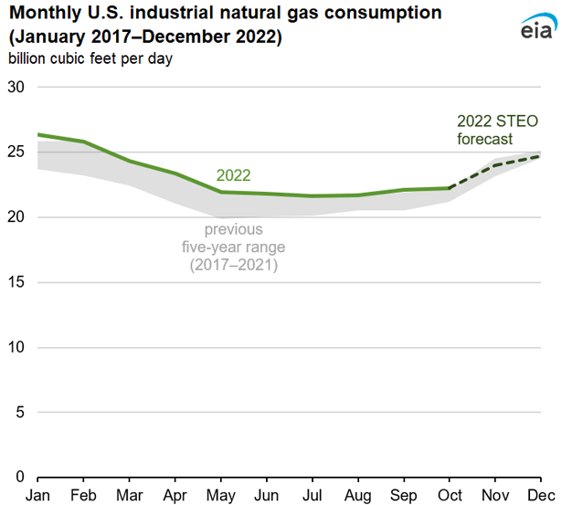 Monthly U.S. industrial natural gas consumption (January 2017–December 2022)