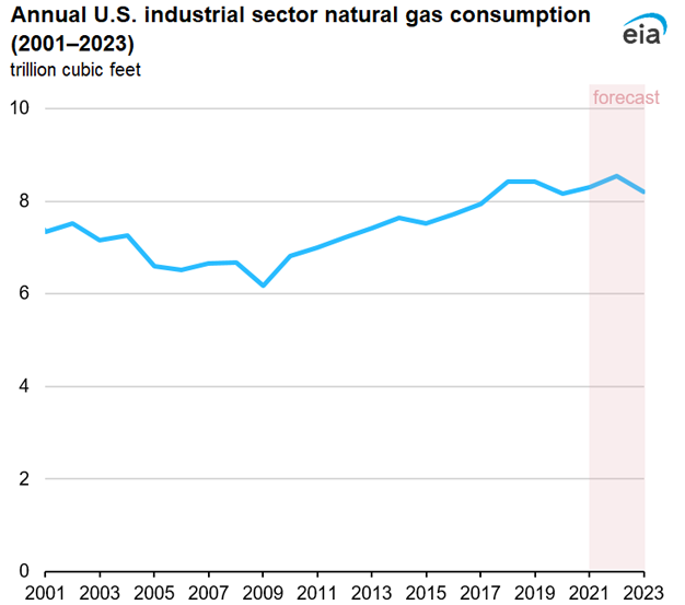 Annual U.S. industrial sector natural gas consumption (2001–2023)