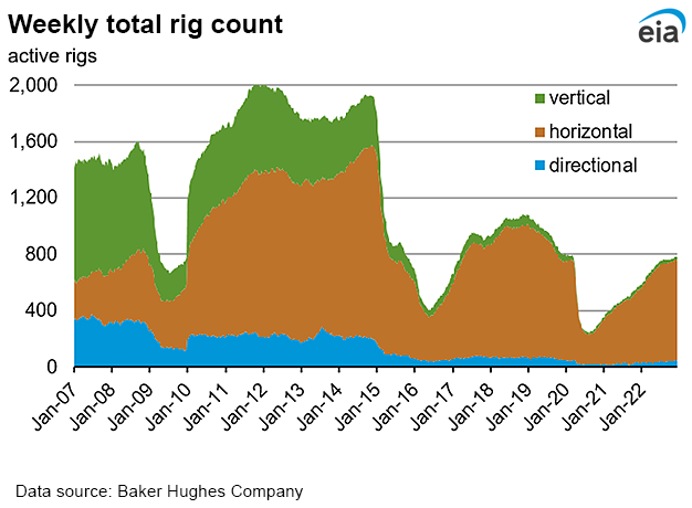 Weekly natural gas rig count and average Henry Hub