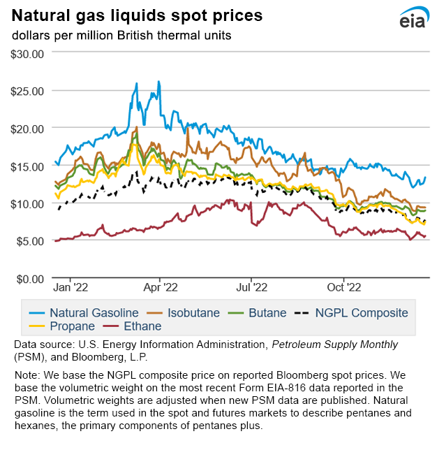 Natural gas liquids spot prices