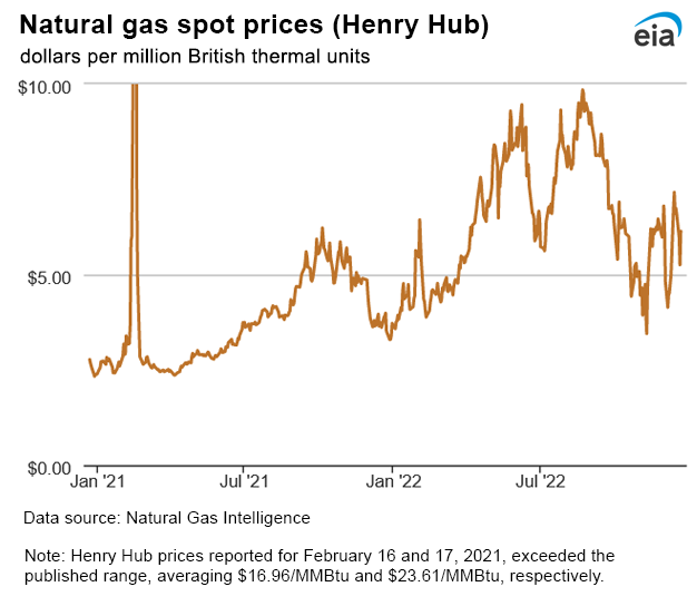 Natural gas spot prices