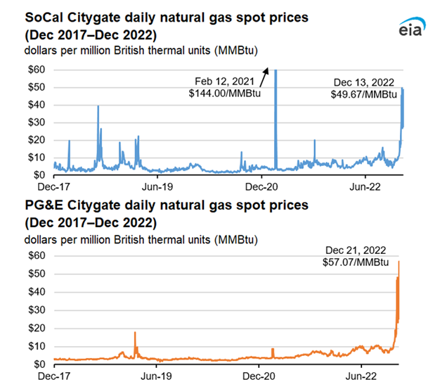 SoCal Citygate daily natural gas spot prices (Dec 2017–Dec 2022)