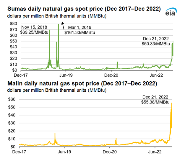 Sumas daily natural gas spot prices (Dec 2017–Dec 2022))