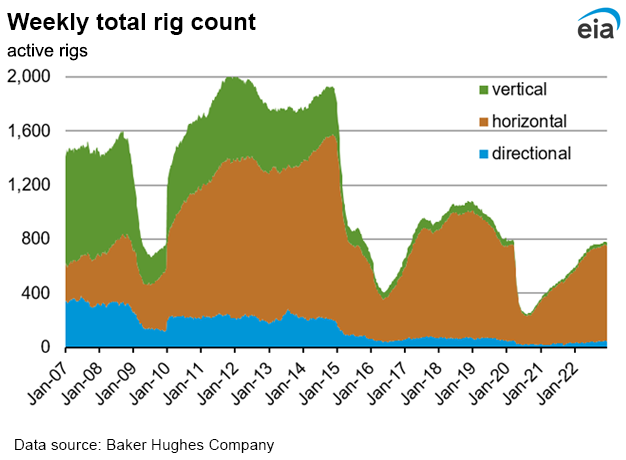 Weekly natural gas rig count and average Henry Hub