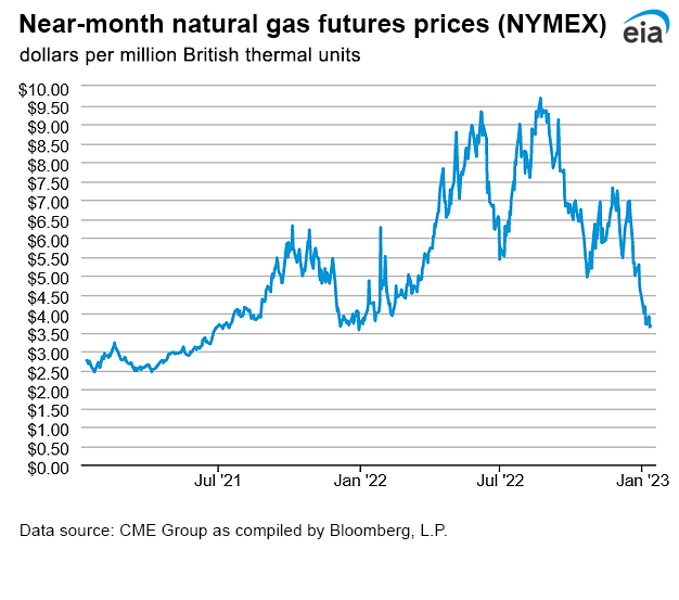 Natural gas futures prices