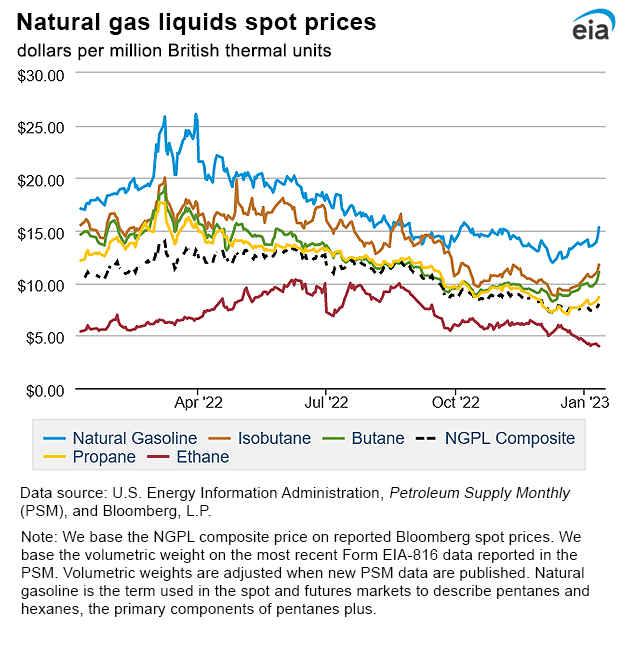 Natural gas liquids spot prices