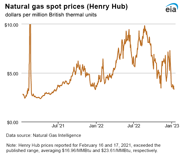 Natural gas spot prices