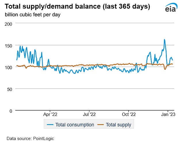 Natural gas supply