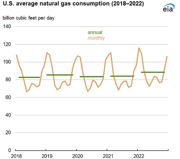 U.S. average daily natural gas consumption (2018–2022))