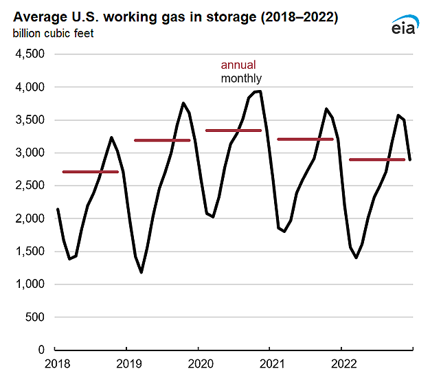 Average U.S. working gas in storage (2018–2022)