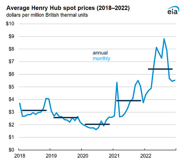 Average Henry Hub spot prices (2018–2022)