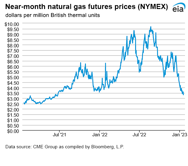 Natural gas futures prices