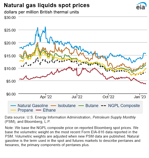 Natural gas liquids spot prices