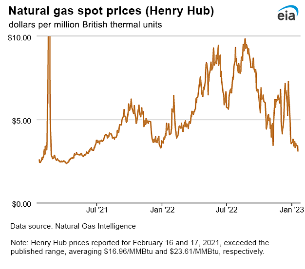 Natural gas spot prices