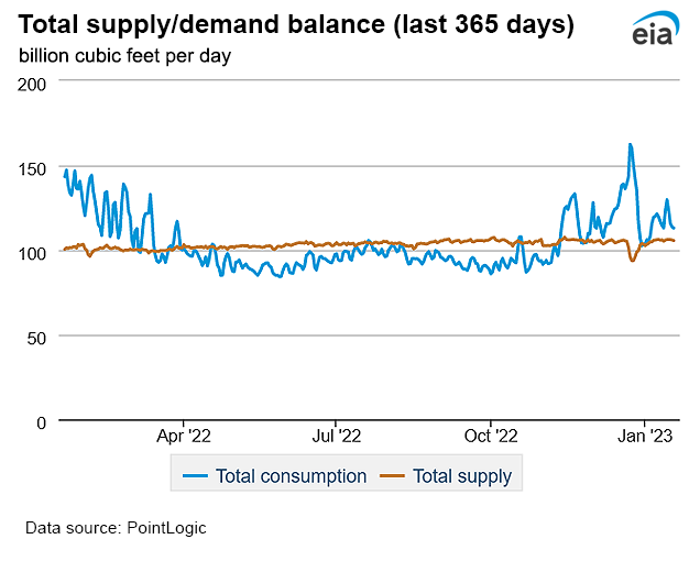 Natural gas supply