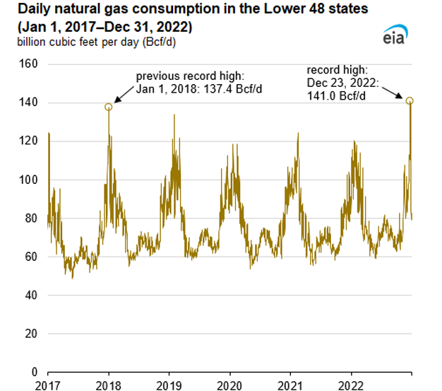 Daily natural gas consumption in the Lower 48 states(Jan 1, 2017-Dec 31,2022)