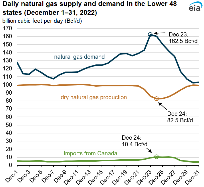 Daily natural gas supply and demand in the Lower 48 states (December 1–31, 2022)