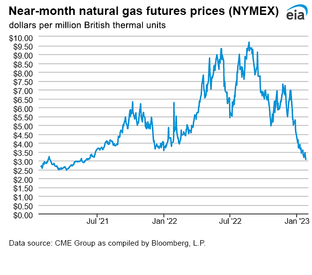 Natural gas futures prices