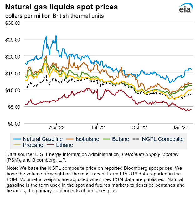 Natural gas liquids spot prices