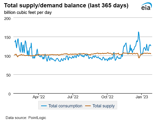 Natural gas supply