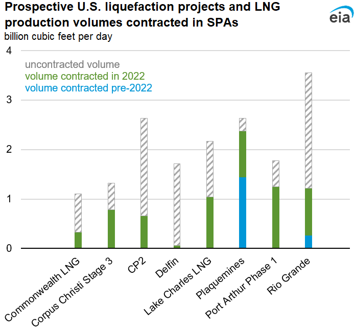 Prospective U.S. liquefaction projects and LNG production volumes contracted in SPAs