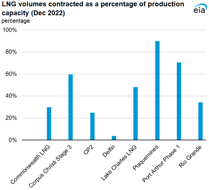 LNG volumes contracted as a percentage of production capacity (Dec 2022)