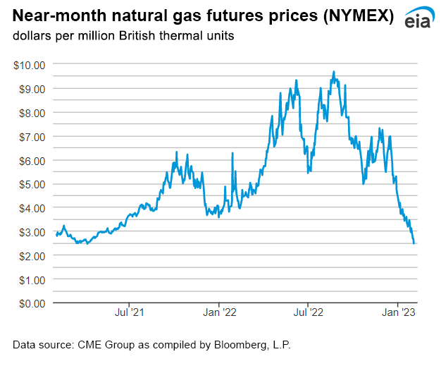 Natural gas futures prices