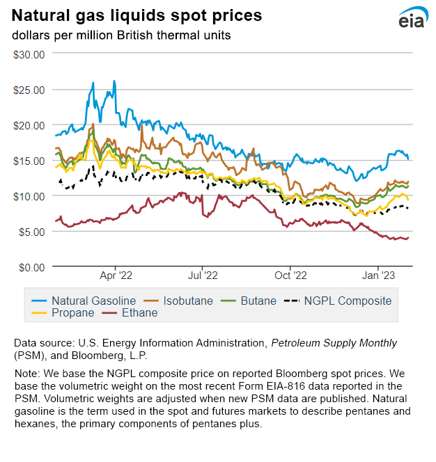 Natural gas liquids spot prices