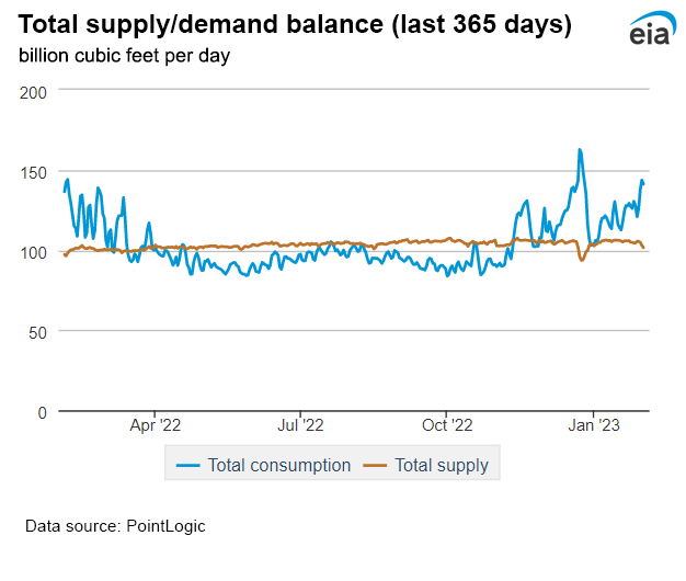 Natural gas supply