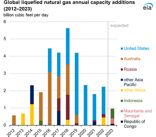 Global liquefied natural gas annual capacity additions (2012–2023)